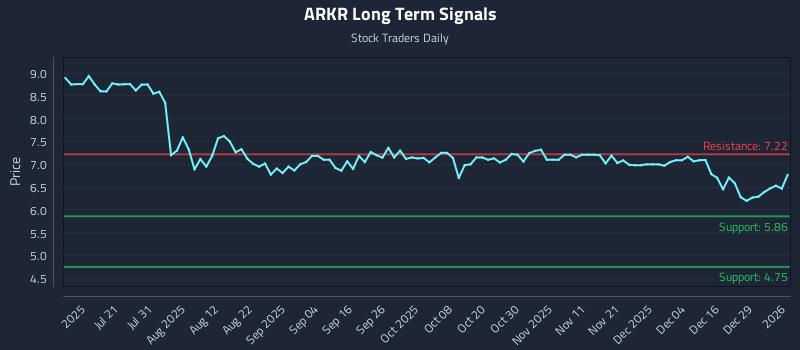 ARKR Long Term Analysis for January 5 2026 ARKR Long Term Analysis for January 5 2026