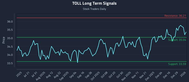 TOLL Long Term Analysis for January 5 2026