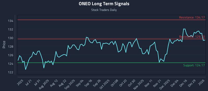ONEO Long Term Analysis for January 5 2026