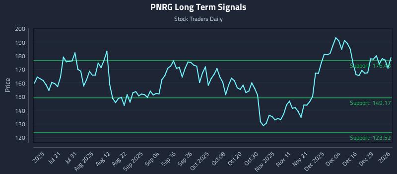 PNRG Long Term Analysis for January 5 2026