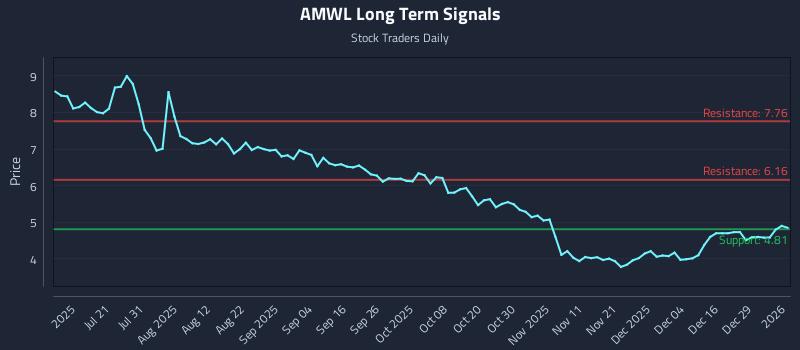 AMWL Long Term Analysis for January 5 2026 AMWL Long Term Analysis for January 5 2026