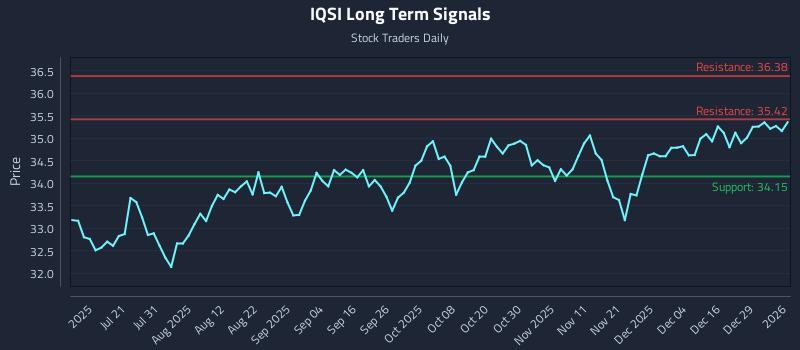 IQSI Long Term Analysis for January 5 2026