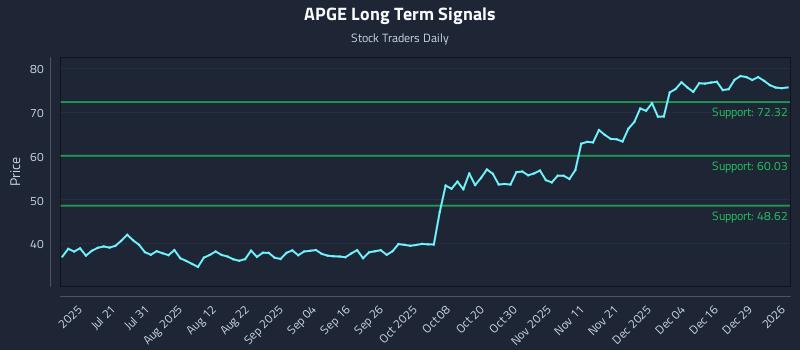 APGE Long Term Analysis for January 5 2026