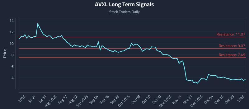 AVXL Long Term Analysis for January 5 2026