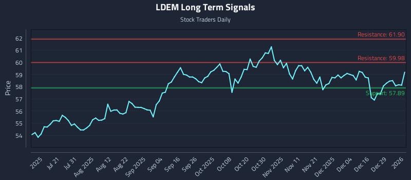LDEM Long Term Analysis for January 5 2026