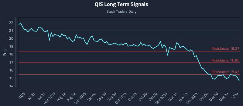 QIS Long Term Analysis for January 5 2026
