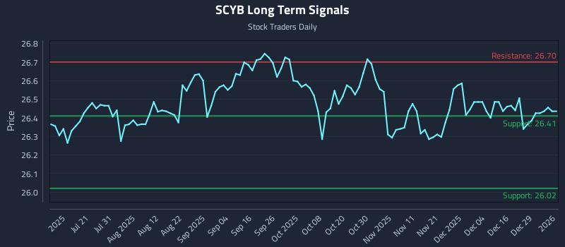 SCYB Long Term Analysis for January 5 2026