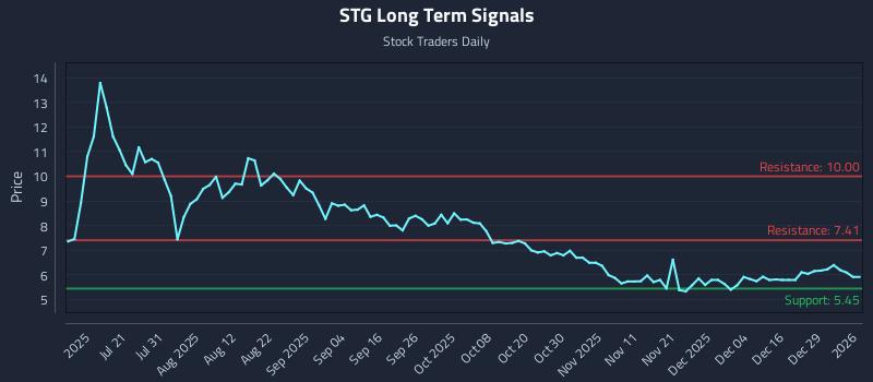 STG Long Term Analysis for January 5 2026