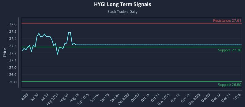 HYGI Long Term Analysis for January 5 2026