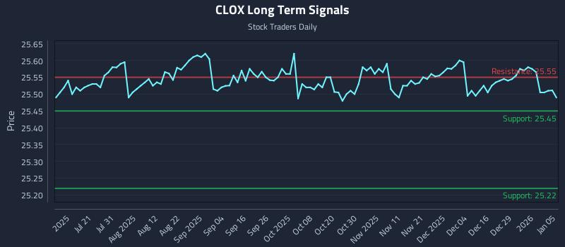 CLOX Long Term Analysis for January 5 2026