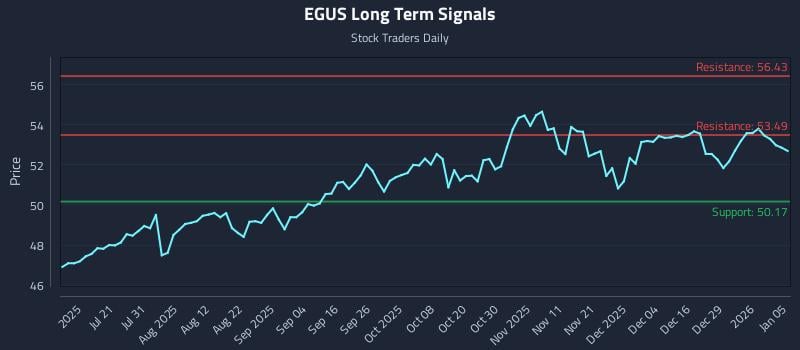 EGUS Long Term Analysis for January 5 2026
