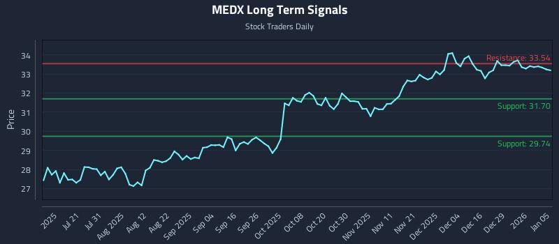MEDX Long Term Analysis for January 5 2026