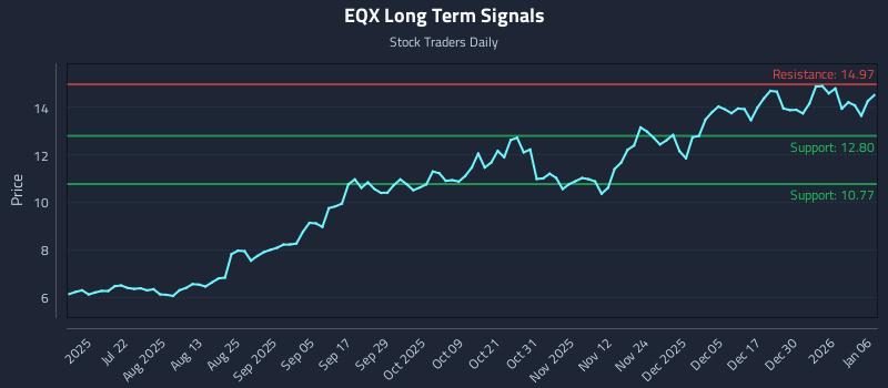 EQX Long Term Analysis for January 6 2026