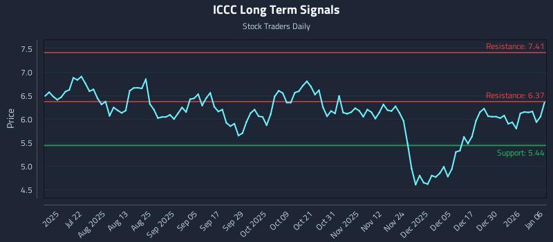 ICCC Long Term Analysis for January 6 2026