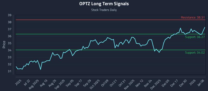 OPTZ Long Term Analysis for January 6 2026