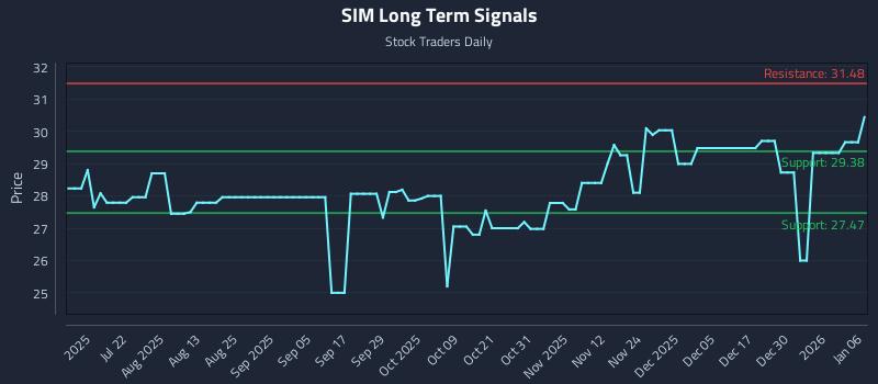 SIM Long Term Analysis for January 6 2026 SIM Long Term Analysis for January 6 2026