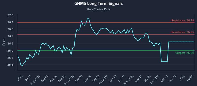 GHMS Long Term Analysis for January 7 2026