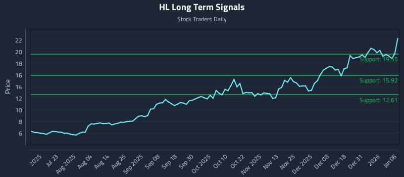 HL Long Term Analysis for January 7 2026