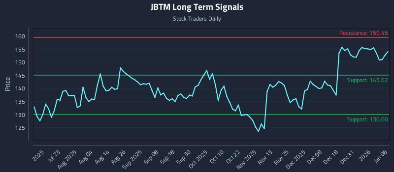 JBTM Long Term Analysis for January 7 2026