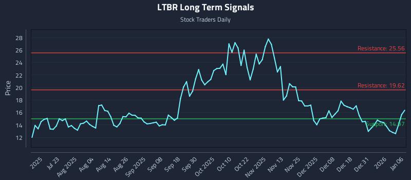 LTBR Long Term Analysis for January 7 2026 LTBR Long Term Analysis for January 7 2026