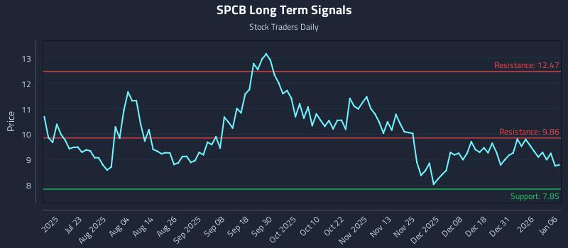 SPCB Long Term Analysis for January 7 2026