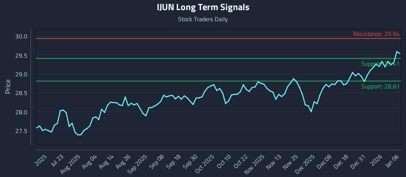 IJUN Long Term Analysis for January 7 2026 IJUN Long Term Analysis for January 7 2026