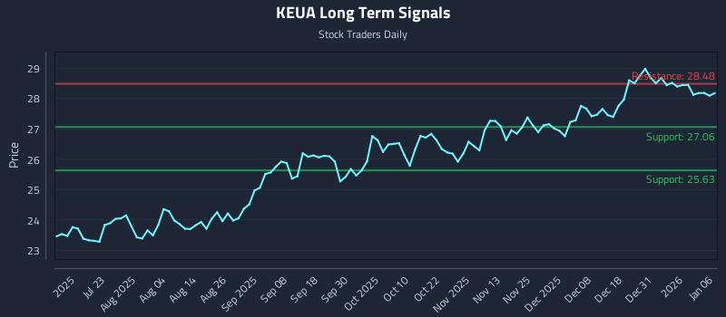 KEUA Long Term Analysis for January 7 2026