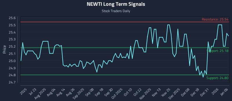 NEWTI Long Term Analysis for January 7 2026