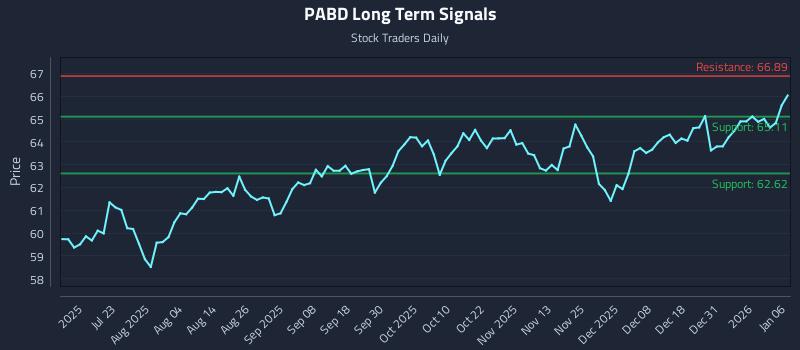PABD Long Term Analysis for January 7 2026