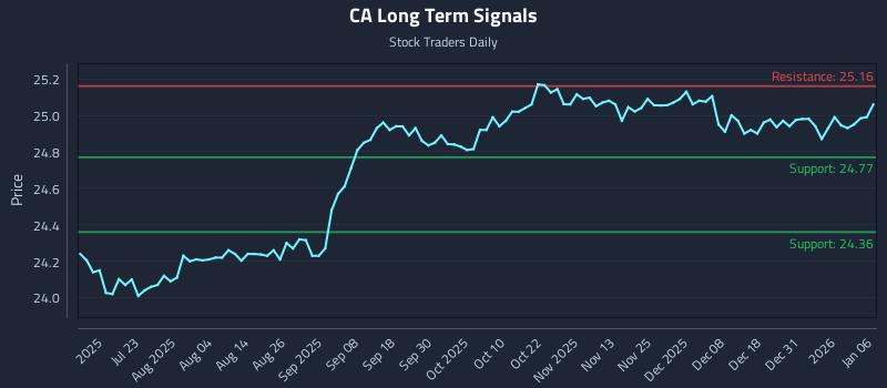 CA Long Term Analysis for January 7 2026