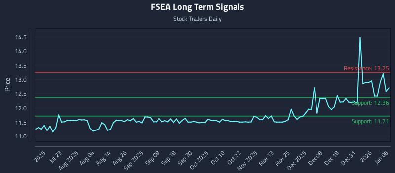 FSEA Long Term Analysis for January 7 2026