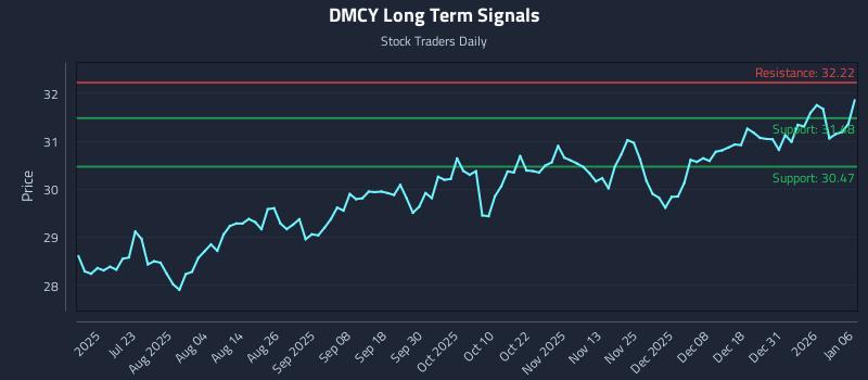 DMCY Long Term Analysis for January 7 2026