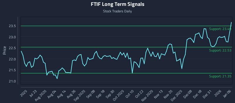 FTIF Long Term Analysis for January 7 2026 FTIF Long Term Analysis for January 7 2026