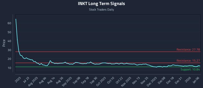 INKT Long Term Analysis for January 7 2026 INKT Long Term Analysis for January 7 2026