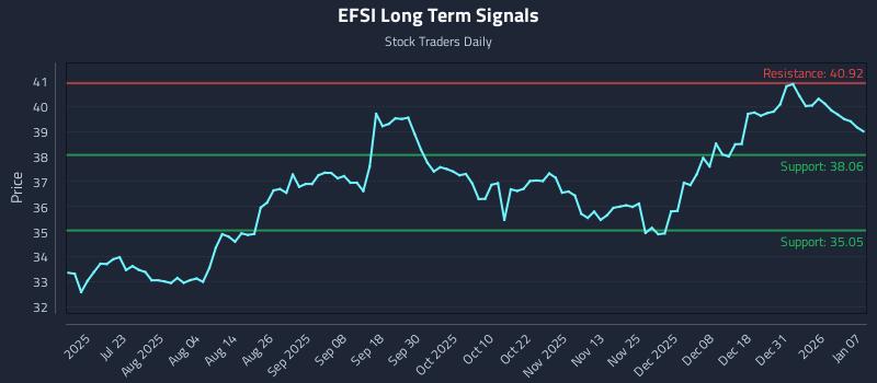 EFSI Long Term Analysis for January 7 2026