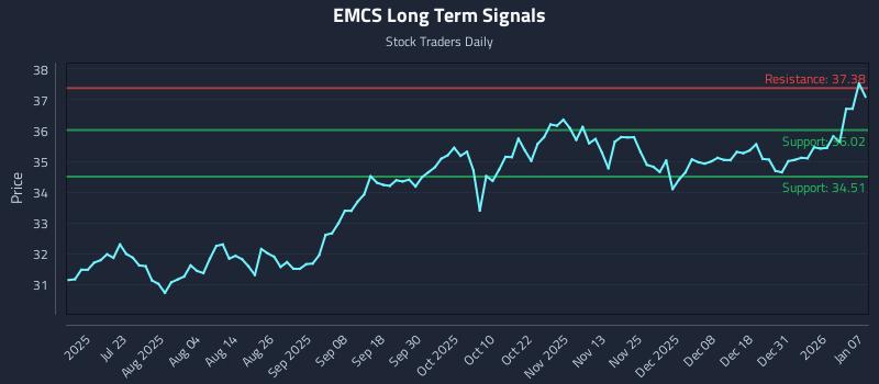 EMCS Long Term Analysis for January 7 2026