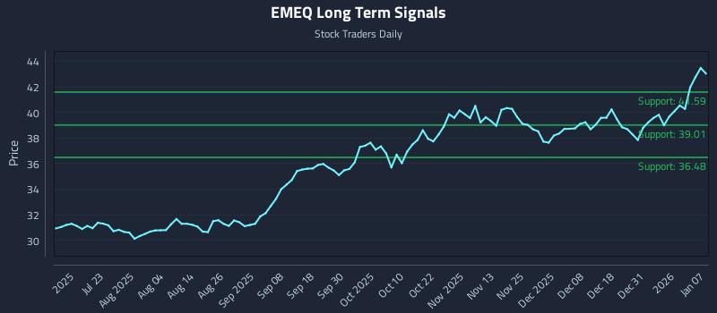 EMEQ Long Term Analysis for January 7 2026