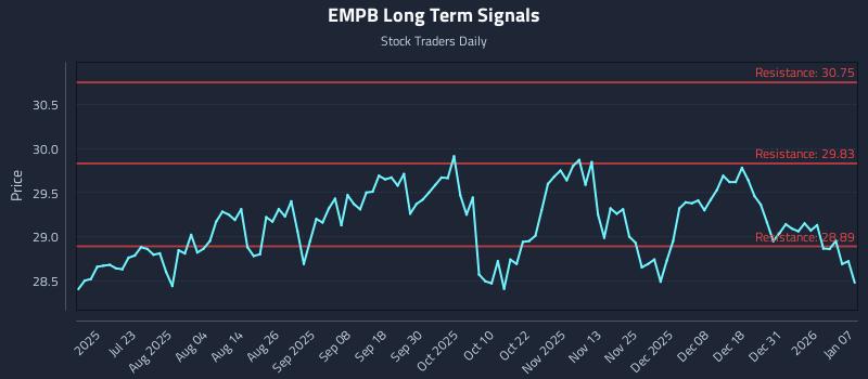 EMPB Long Term Analysis for January 7 2026