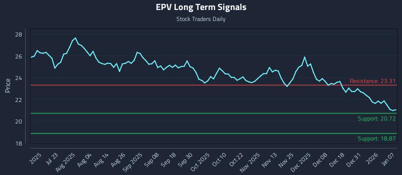 EPV Long Term Analysis for January 7 2026 EPV Long Term Analysis for January 7 2026