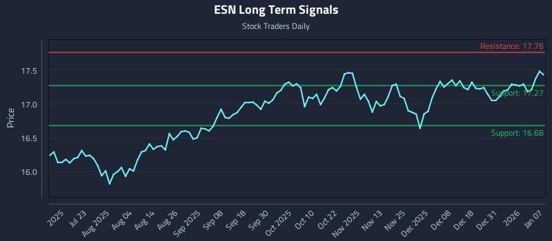 ESN Long Term Analysis for January 7 2026
