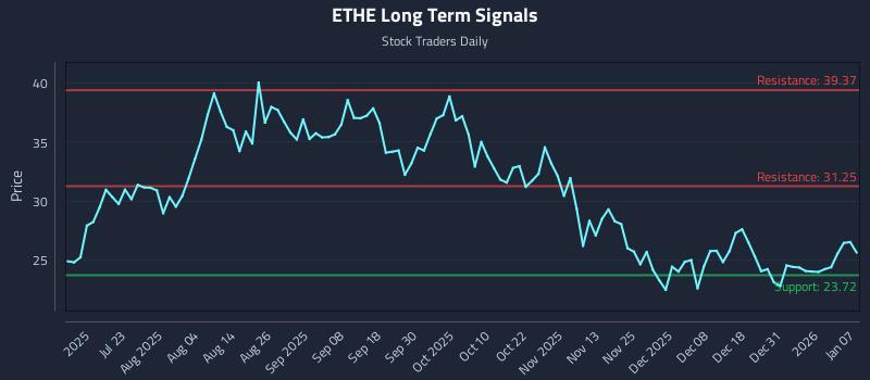 ETHE Long Term Analysis for January 7 2026