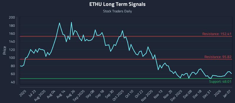ETHU Long Term Analysis for January 7 2026