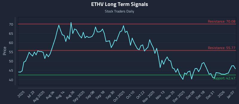 ETHV Long Term Analysis for January 7 2026 ETHV Long Term Analysis for January 7 2026