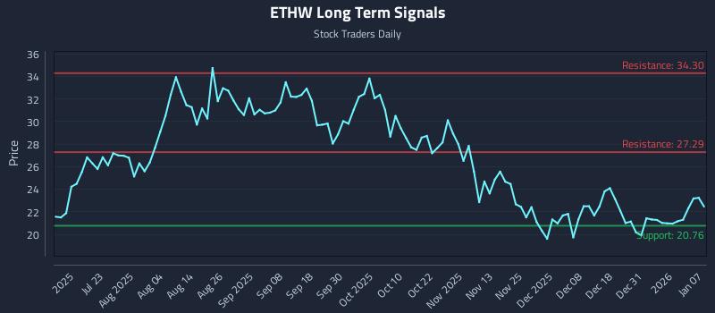 ETHW Long Term Analysis for January 7 2026