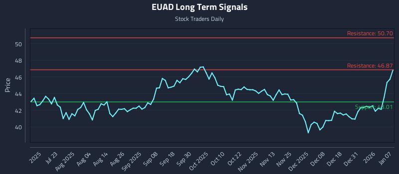 EUAD Long Term Analysis for January 7 2026