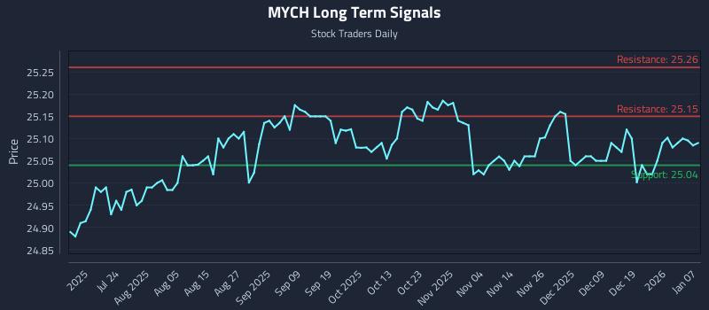 MYCH Long Term Analysis for January 8 2026