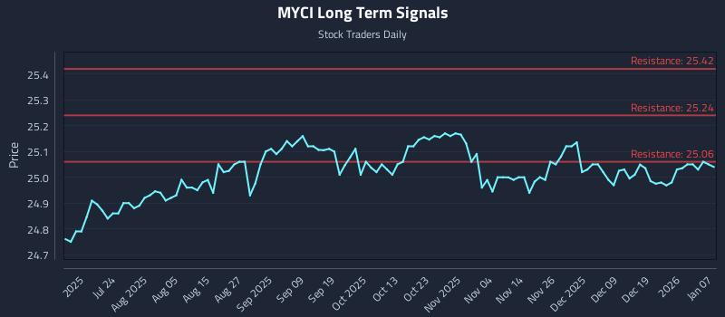 MYCI Long Term Analysis for January 8 2026 MYCI Long Term Analysis for January 8 2026