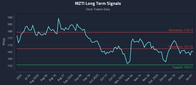 MZTI Long Term Analysis for January 8 2026