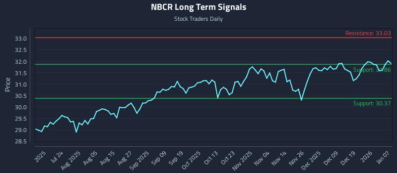 NBCR Long Term Analysis for January 8 2026 NBCR Long Term Analysis for January 8 2026