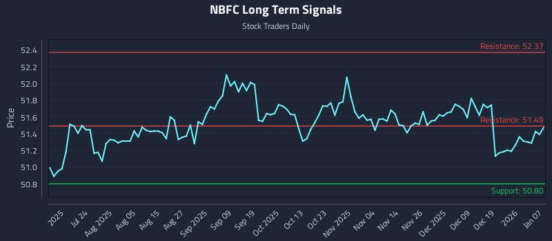 NBFC Long Term Analysis for January 8 2026